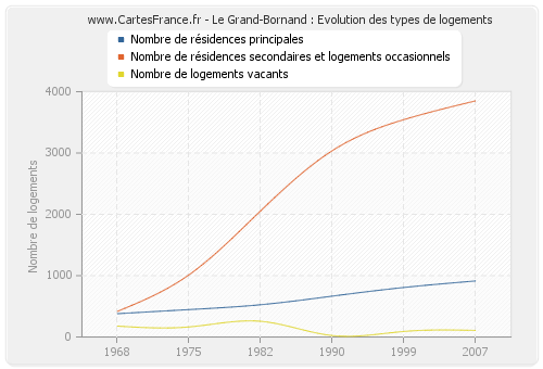 Le Grand-Bornand : Evolution des types de logements